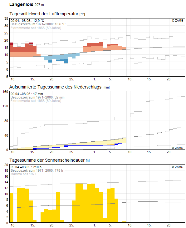 30-Tages-Rückblick