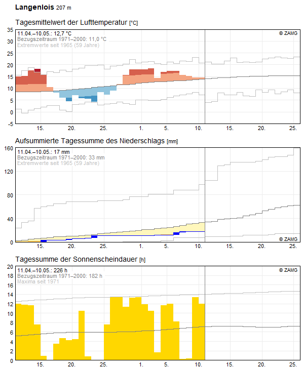 30-Tages-Rückblick