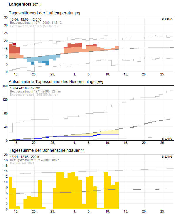 30-Tages-Rückblick