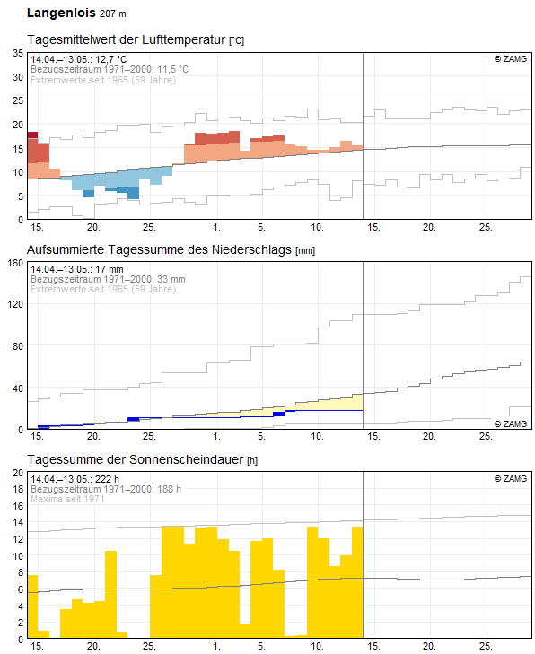 30-Tages-Rückblick