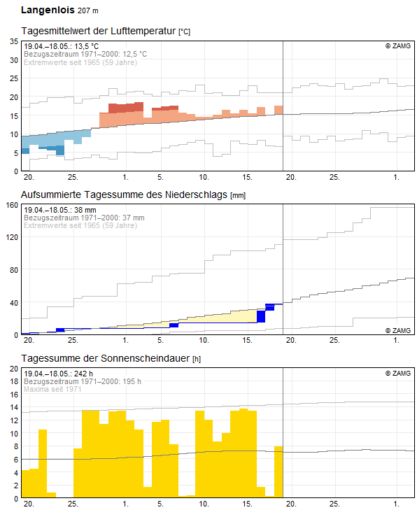 30-Tages-Rückblick