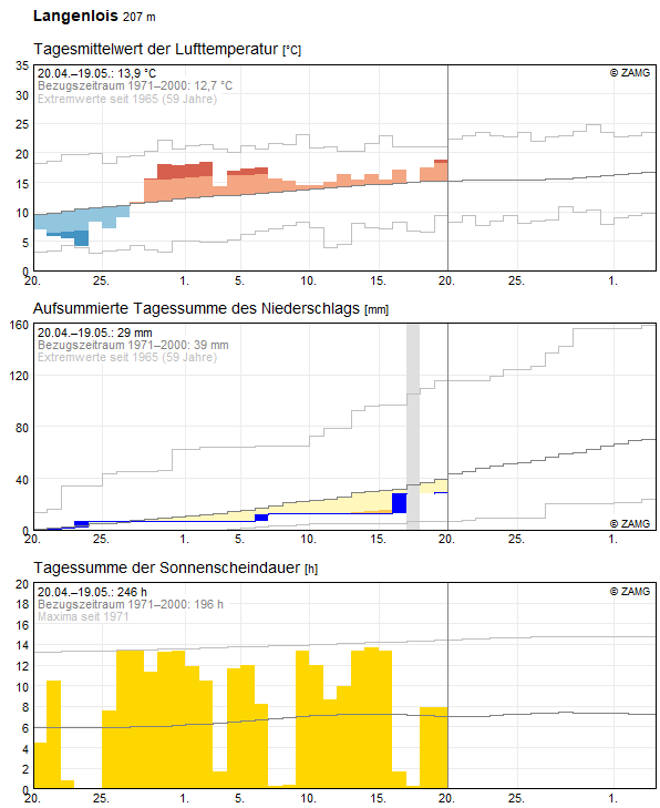 30-Tages-Rückblick