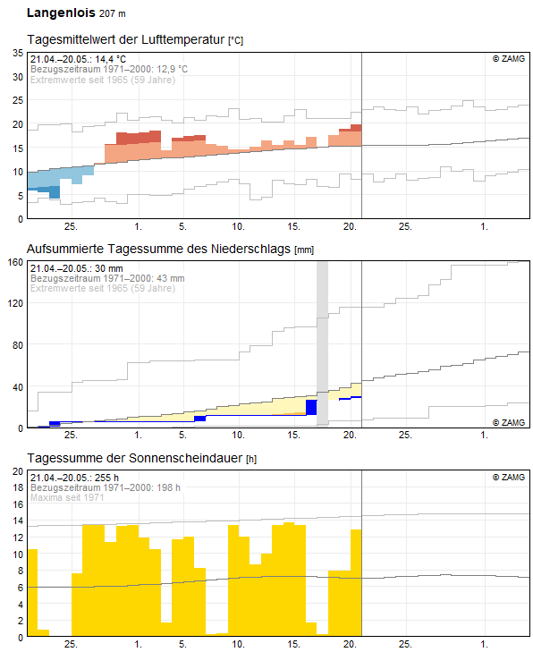 30-Tages-Rückblick