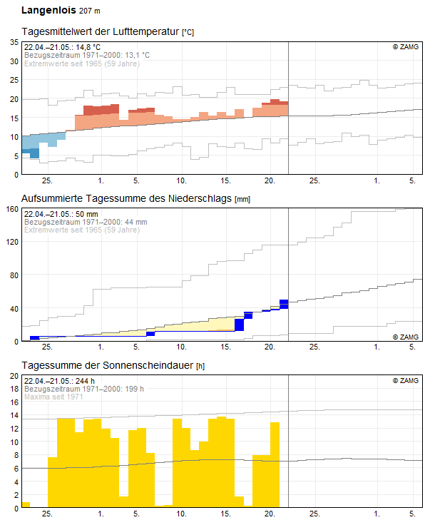 30-Tages-Rückblick