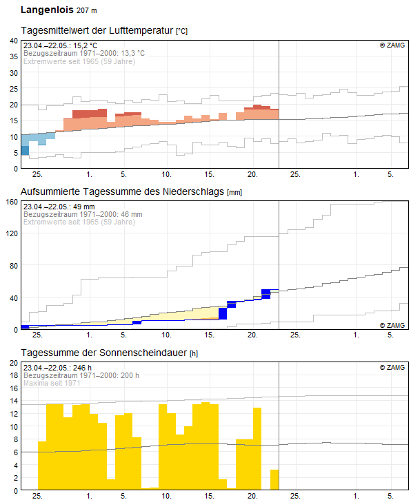 30-Tages-Rückblick