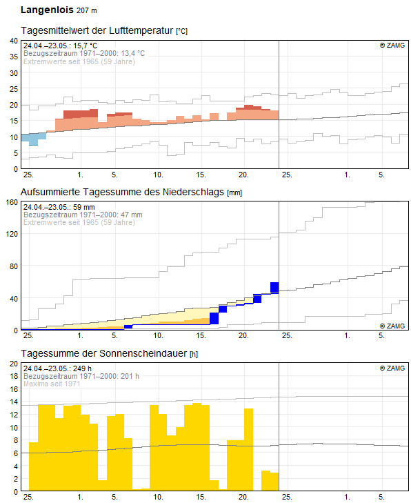 30-Tages-Rückblick