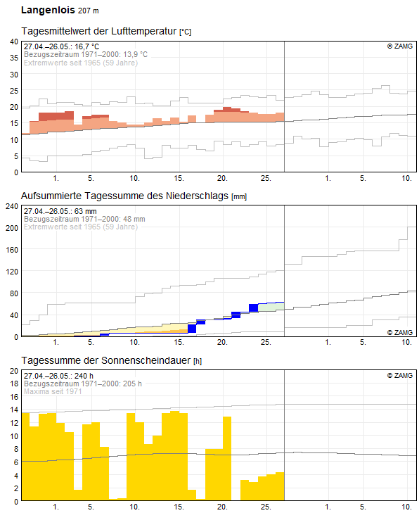 30-Tages-Rückblick