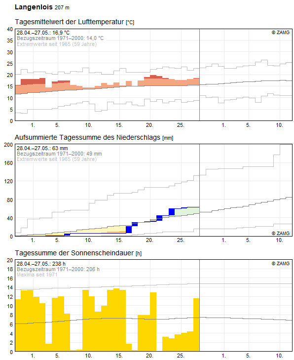 30-Tages-Rückblick