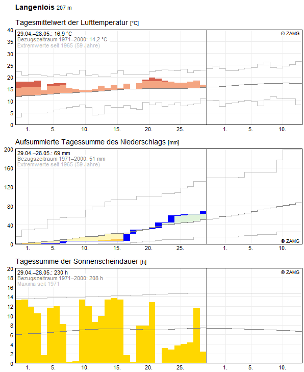 30-Tages-Rückblick