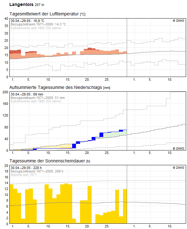 30-Tages-Rückblick