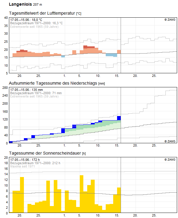 30-Tages-Rückblick