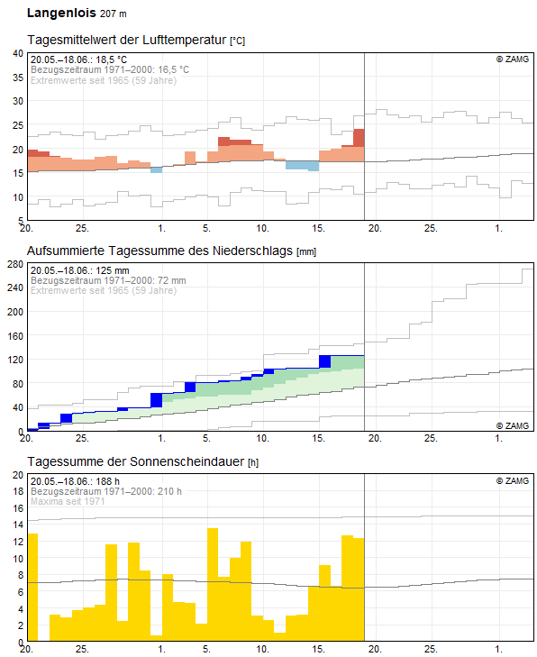 30-Tages-Rückblick