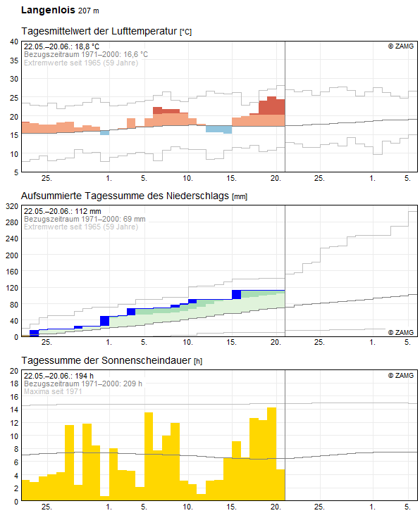 30-Tages-Rückblick