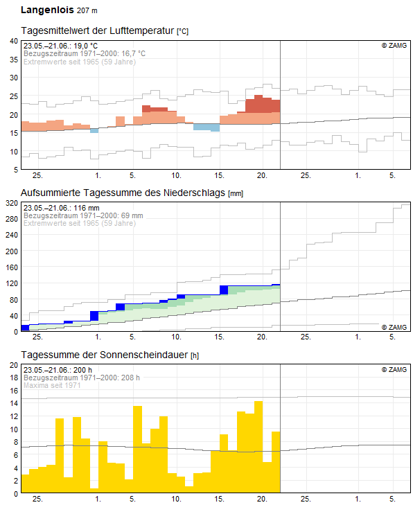 30-Tages-Rückblick