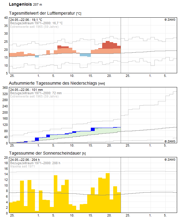 30-Tages-Rückblick