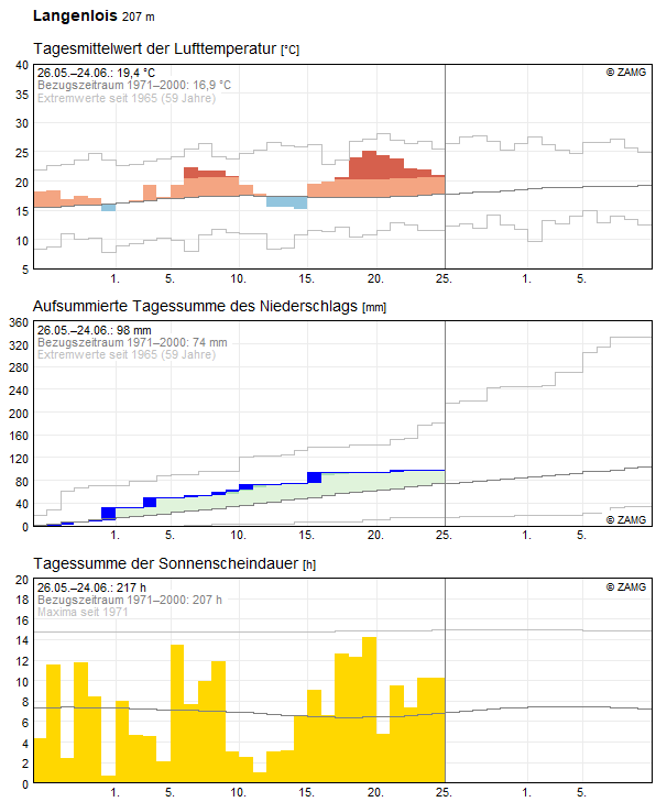 30-Tages-Rückblick