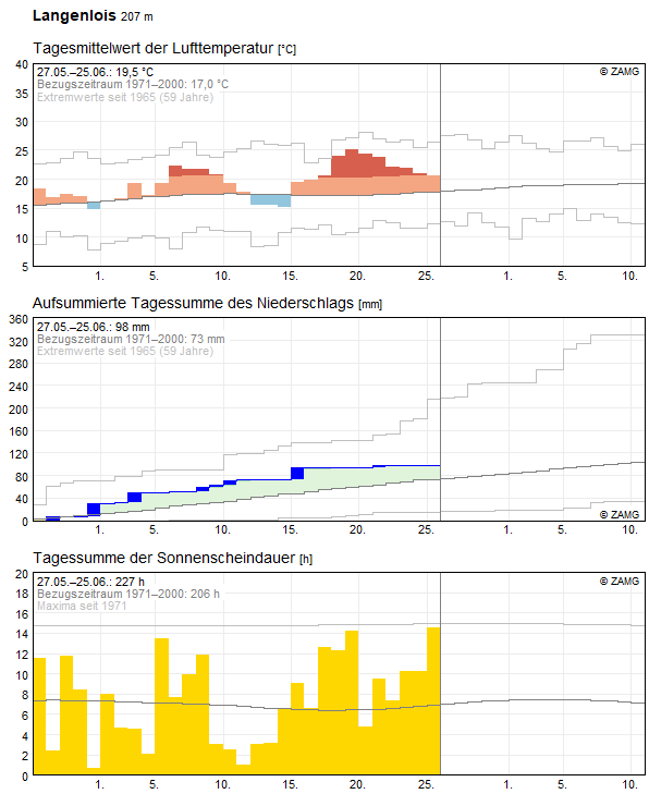 30-Tages-Rückblick
