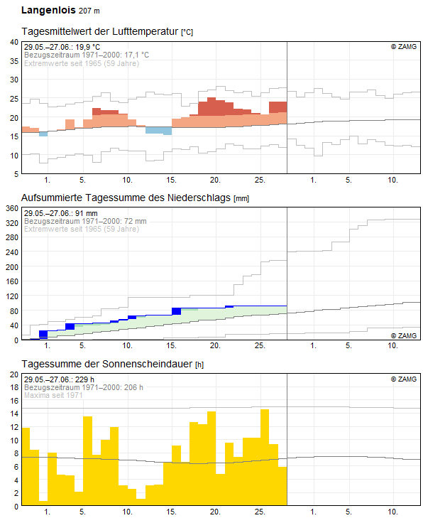 30-Tages-Rückblick