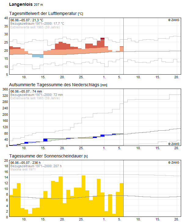 30-Tages-Rückblick