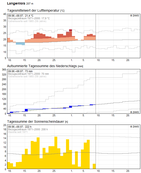 30-Tages-Rückblick