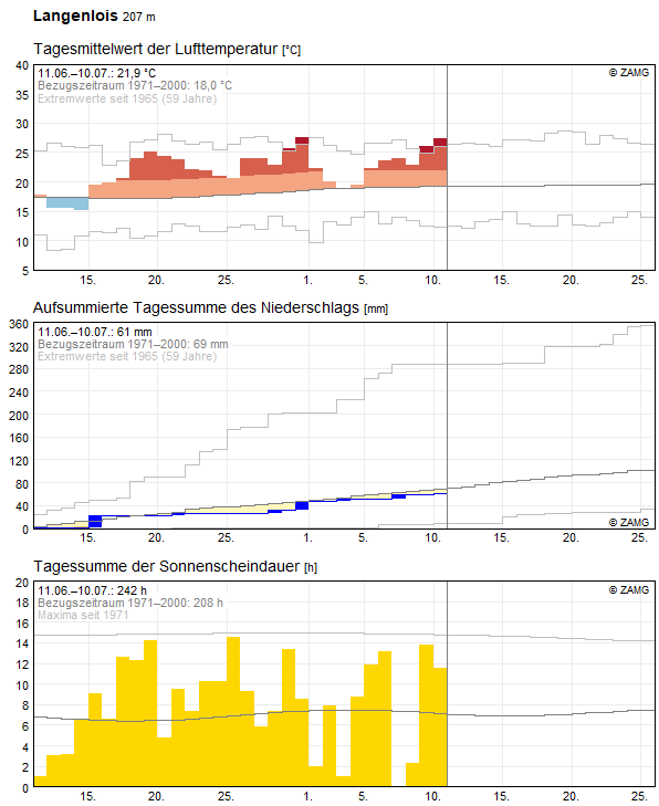 30-Tages-Rückblick