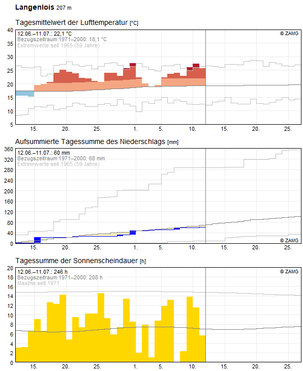30-Tages-Rückblick