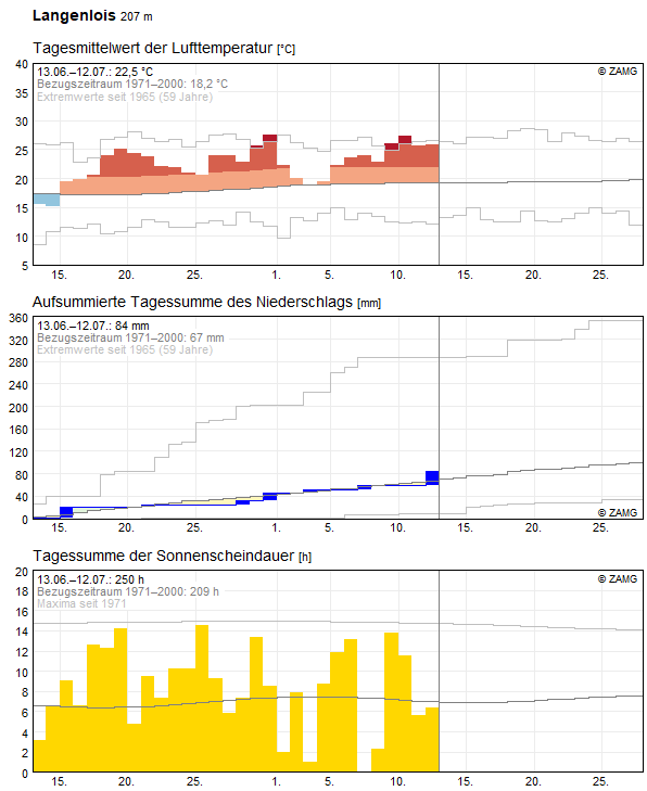 30-Tages-Rückblick