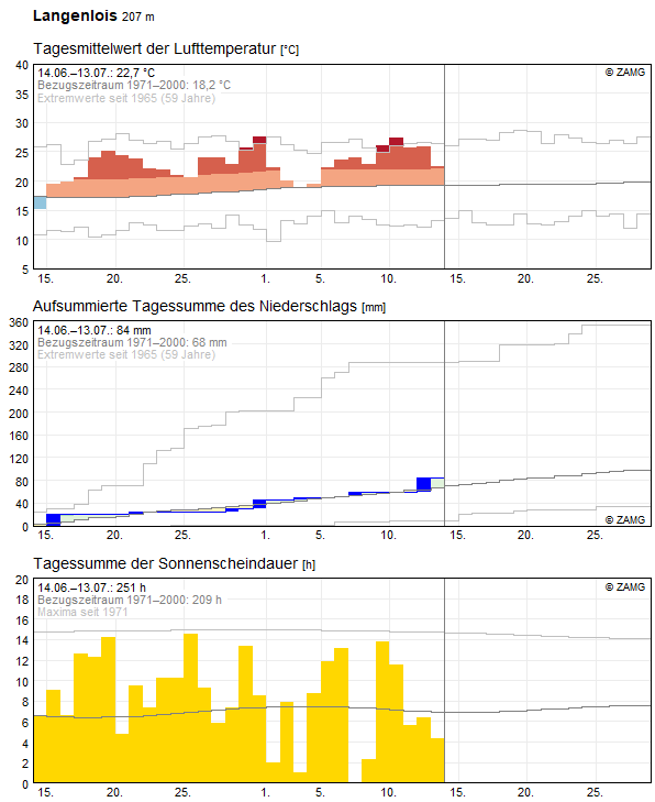 30-Tages-Rückblick