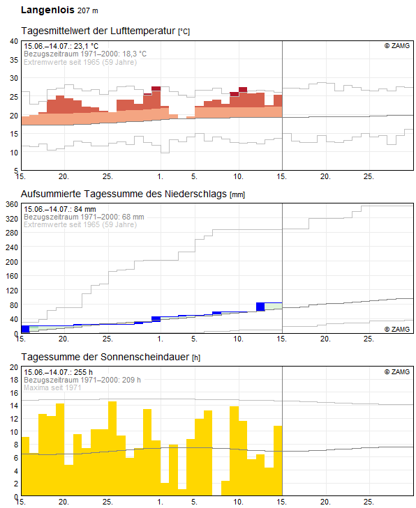 30-Tages-Rückblick