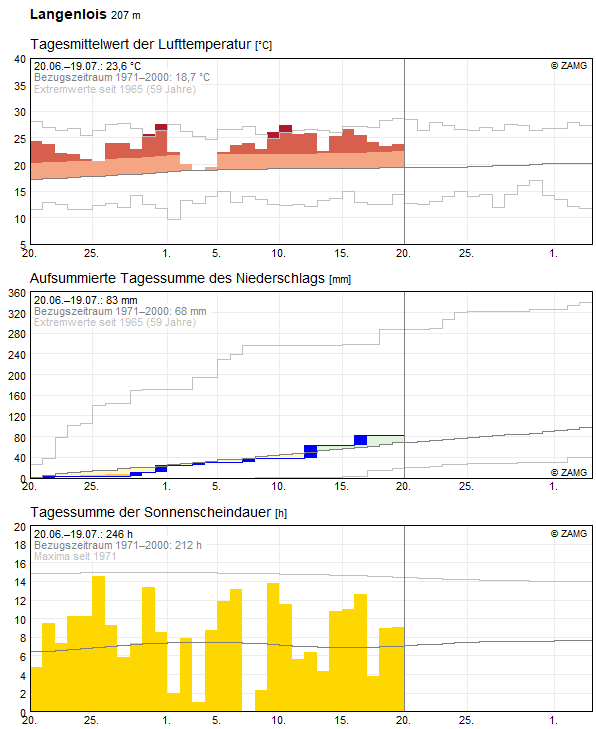 30-Tages-Rückblick