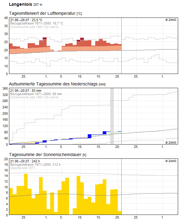 30-Tages-Rückblick