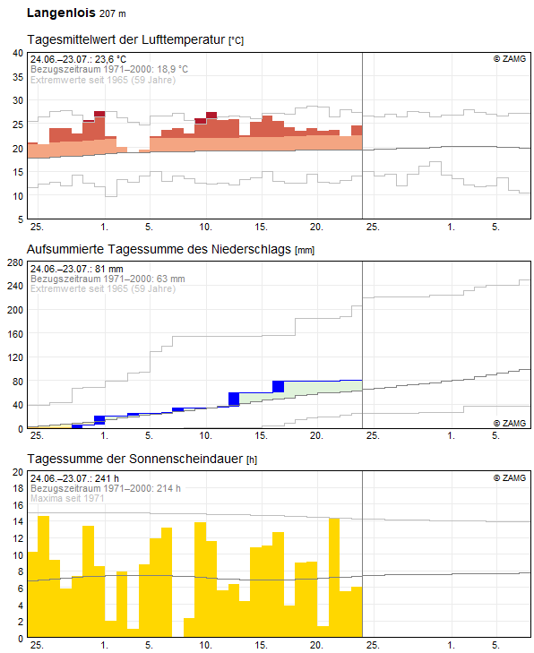 30-Tages-Rückblick