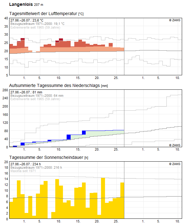 30-Tages-Rückblick
