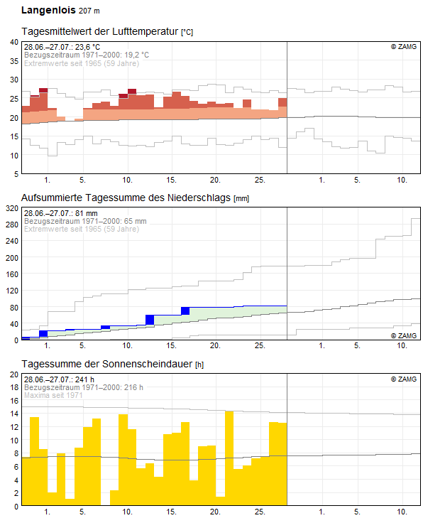 30-Tages-Rückblick