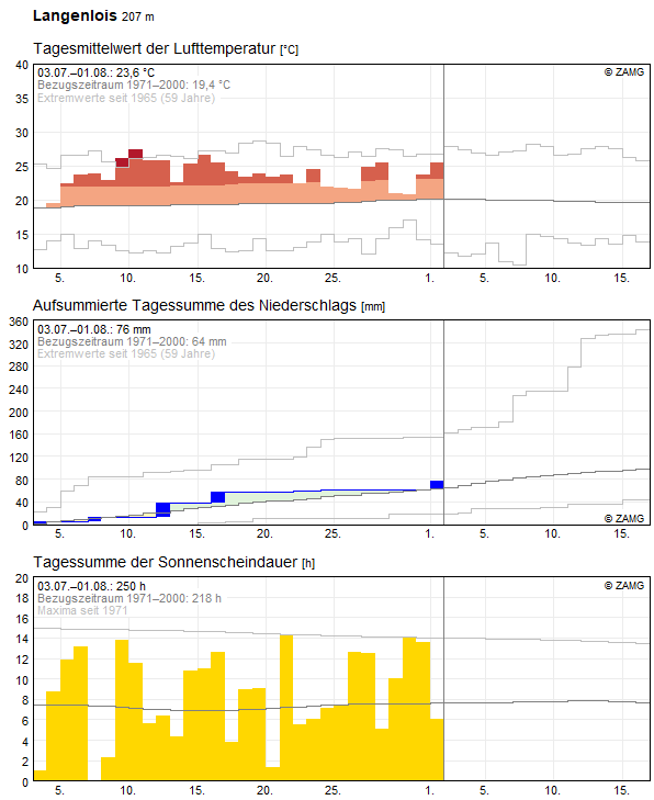 30-Tages-Rückblick