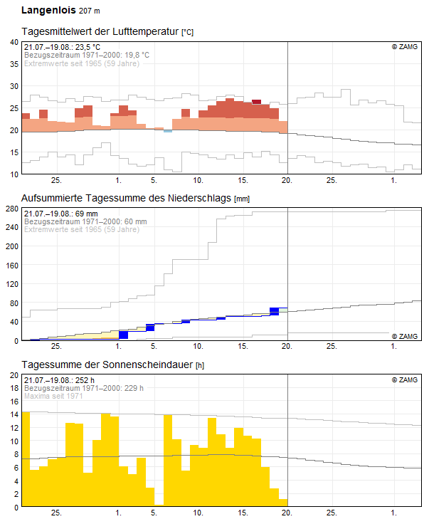 30-Tages-Rückblick