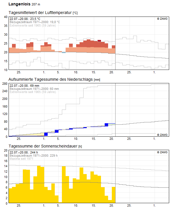 30-Tages-Rückblick