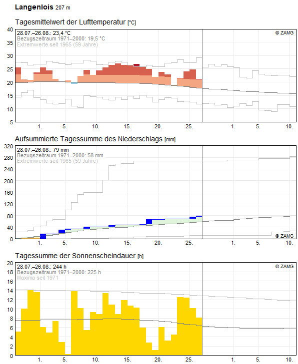 30-Tages-Rückblick
