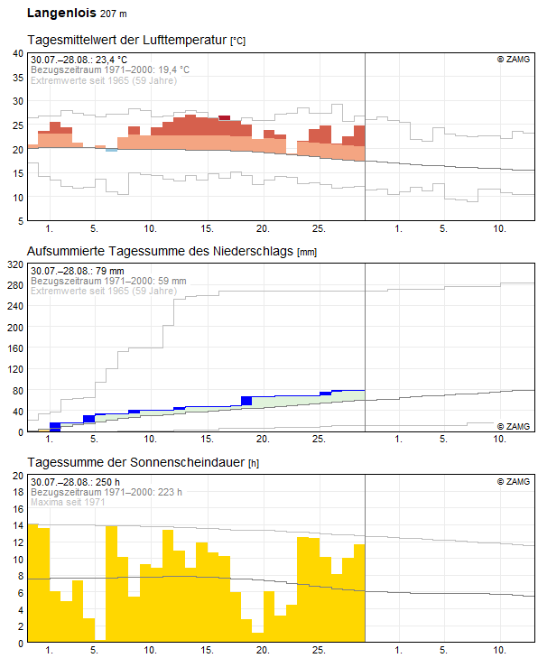 30-Tages-Rückblick