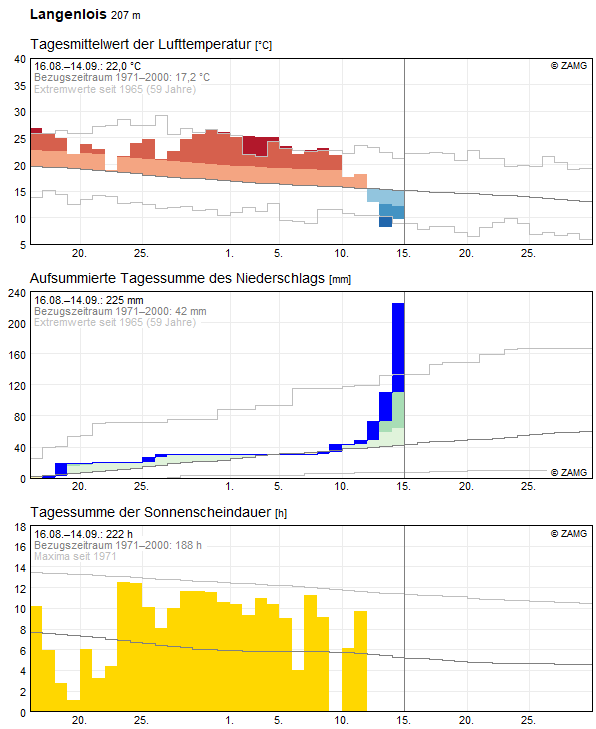 30-Tages-Rückblick