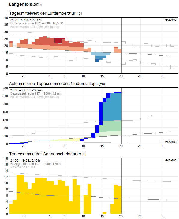 30-Tages-Rückblick