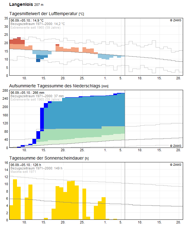 30-Tages-Rückblick