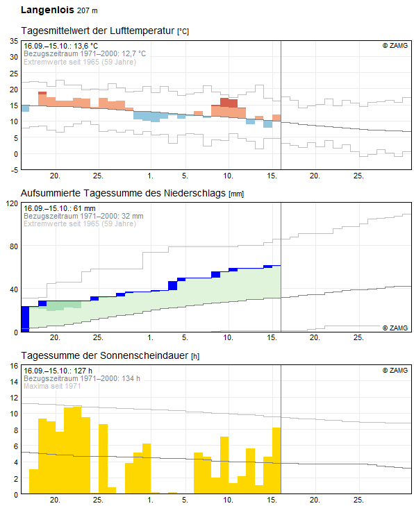 30-Tages-Rückblick