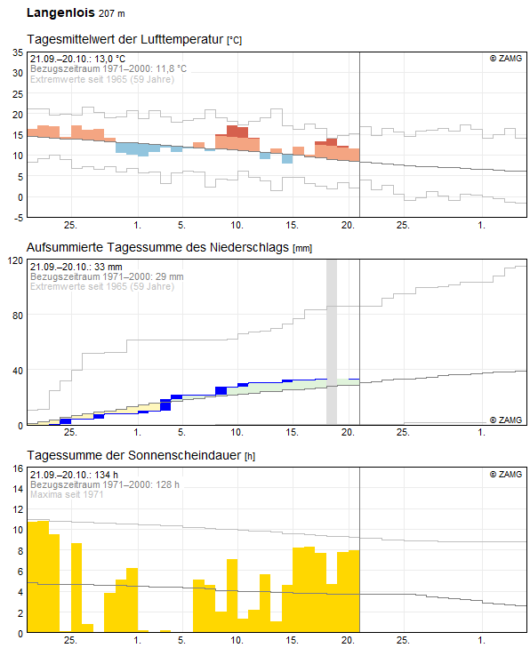 30-Tages-Rückblick