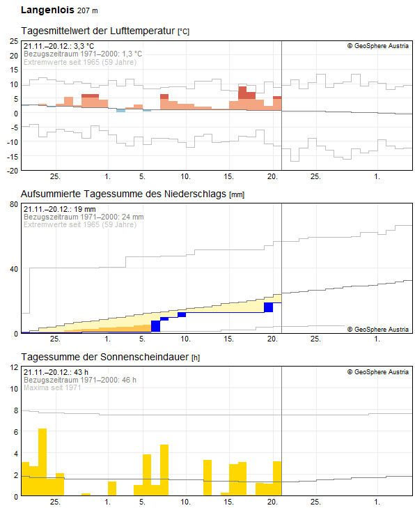 30-Tages-Rückblick