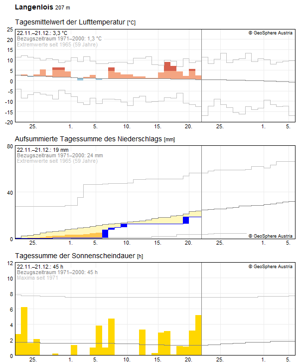 30-Tages-Rückblick