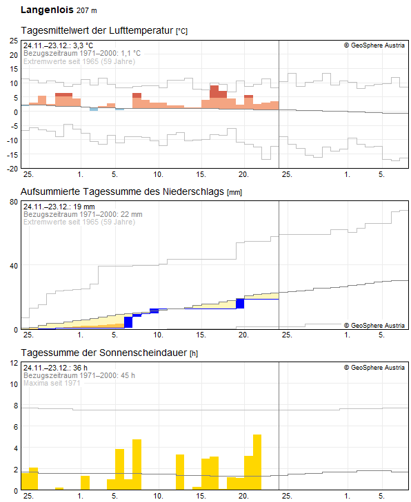 30-Tages-Rückblick