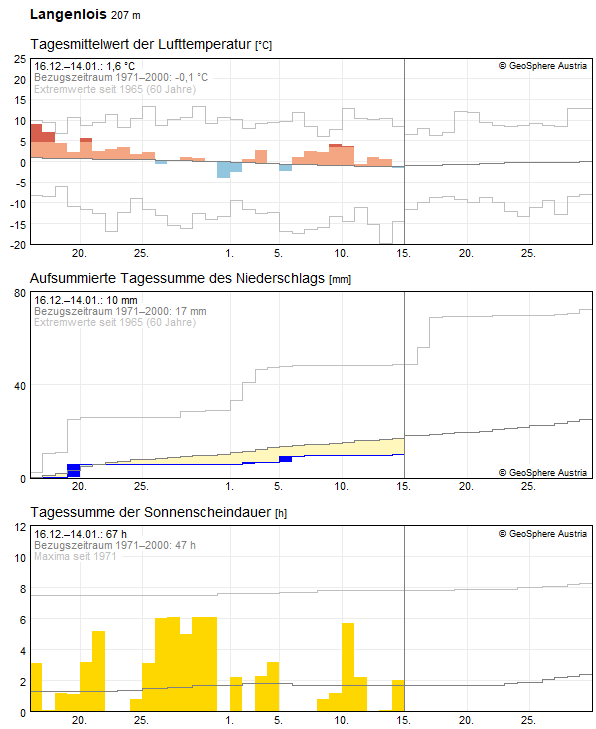 30-Tages-Rückblick