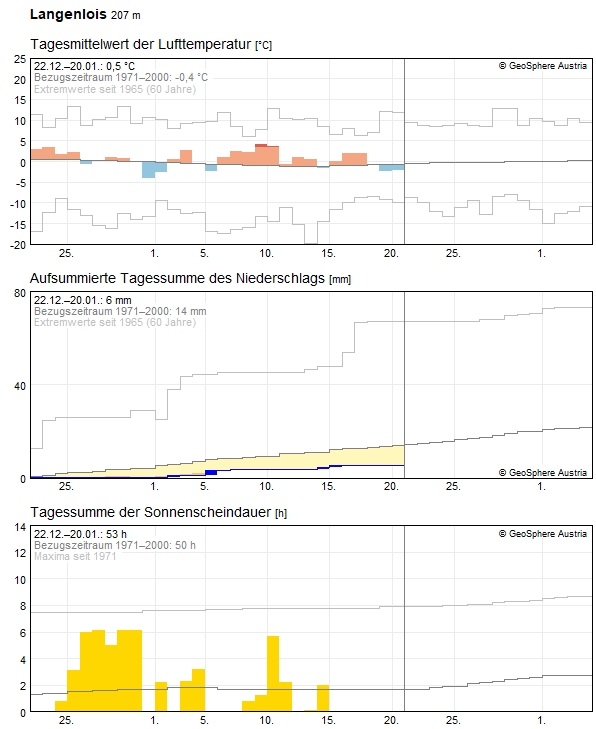 30-Tages-Rückblick