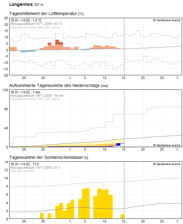30-Tages-Rückblick